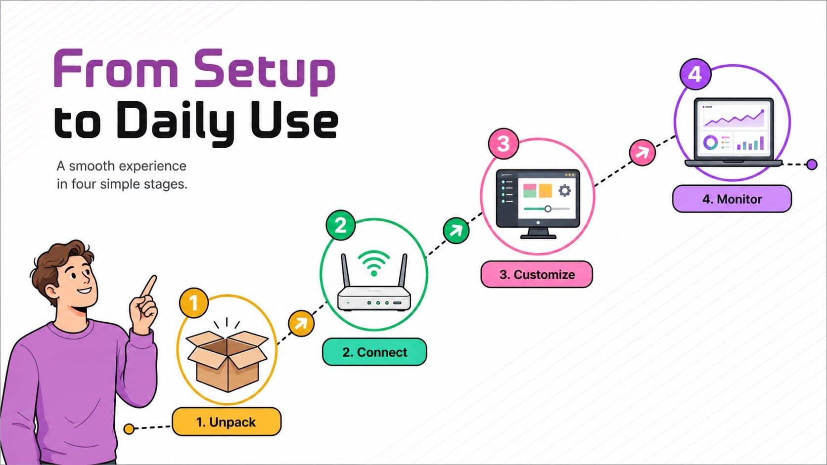 Technology workflow slide illustrating setup, connection, customization, and monitoring in four steps.