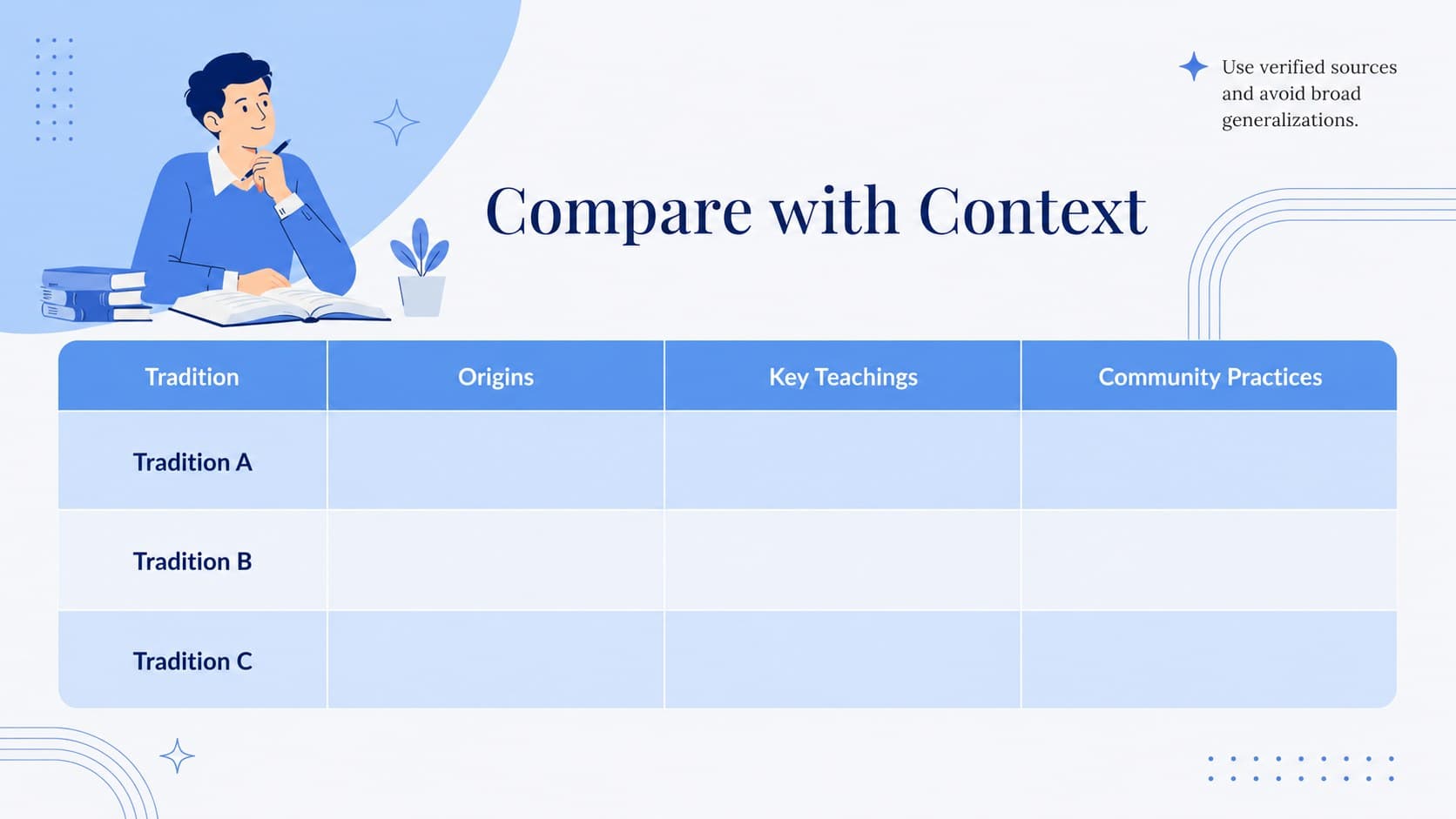 Comparative religion PowerPoint template slide with a structured beliefs and practices table.