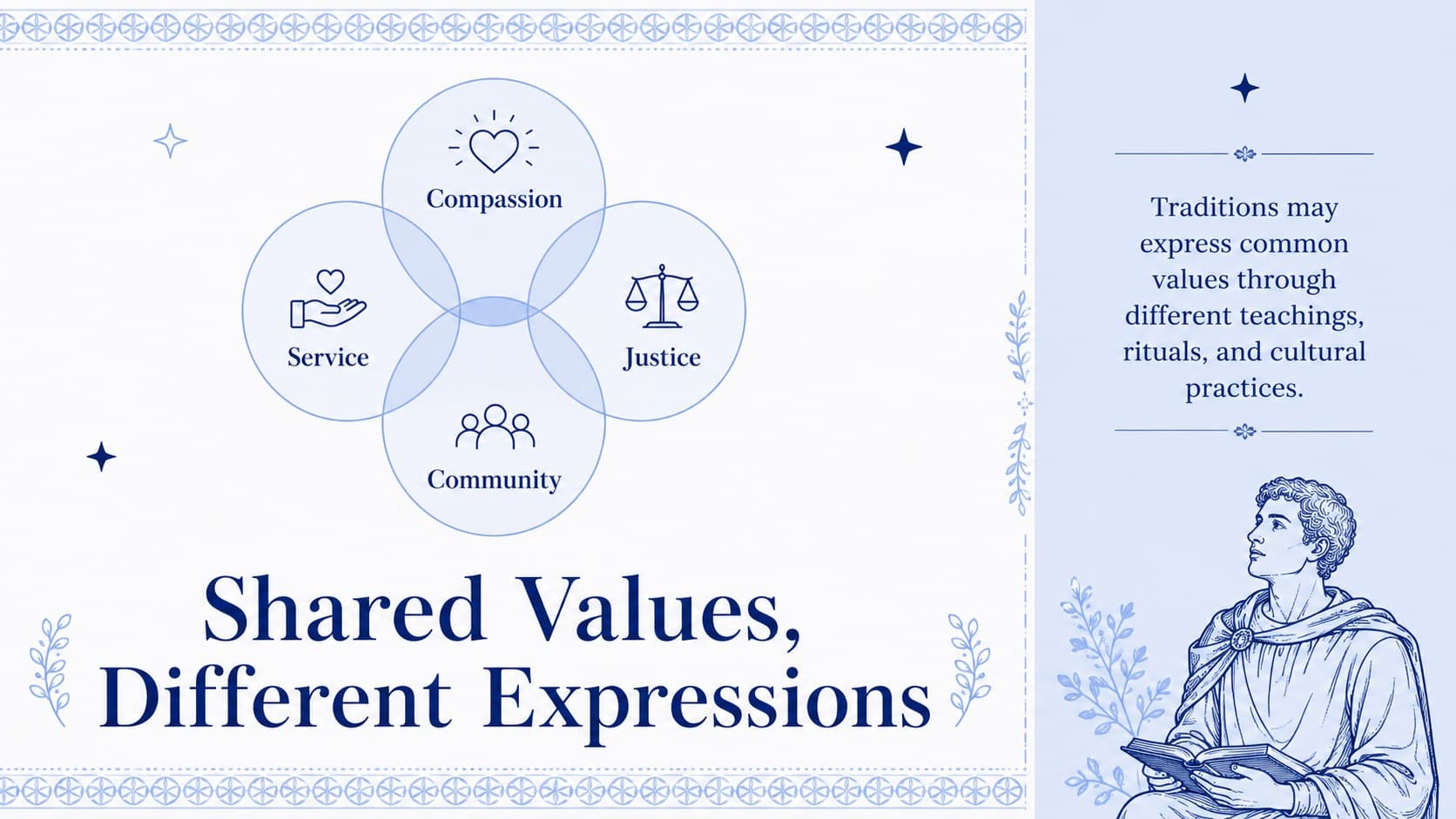 Shared values diagram in an editable world religions teaching deck.