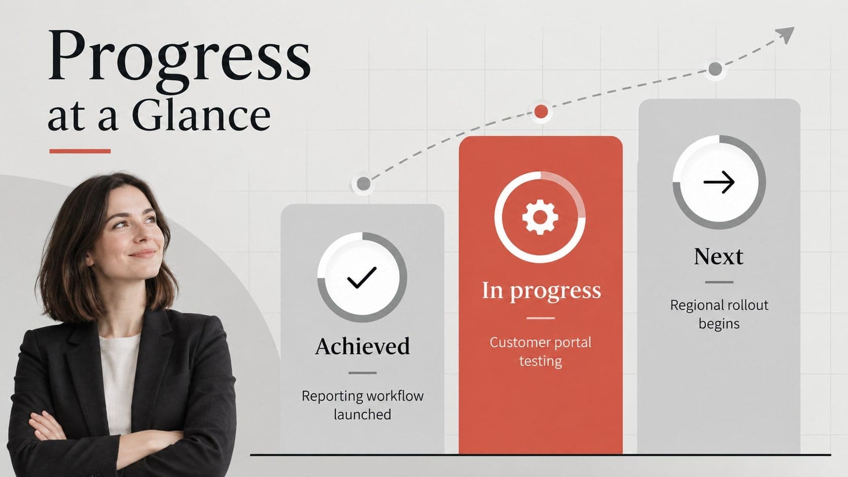 Quarterly business review slide comparing achieved, in-progress, and upcoming goals.