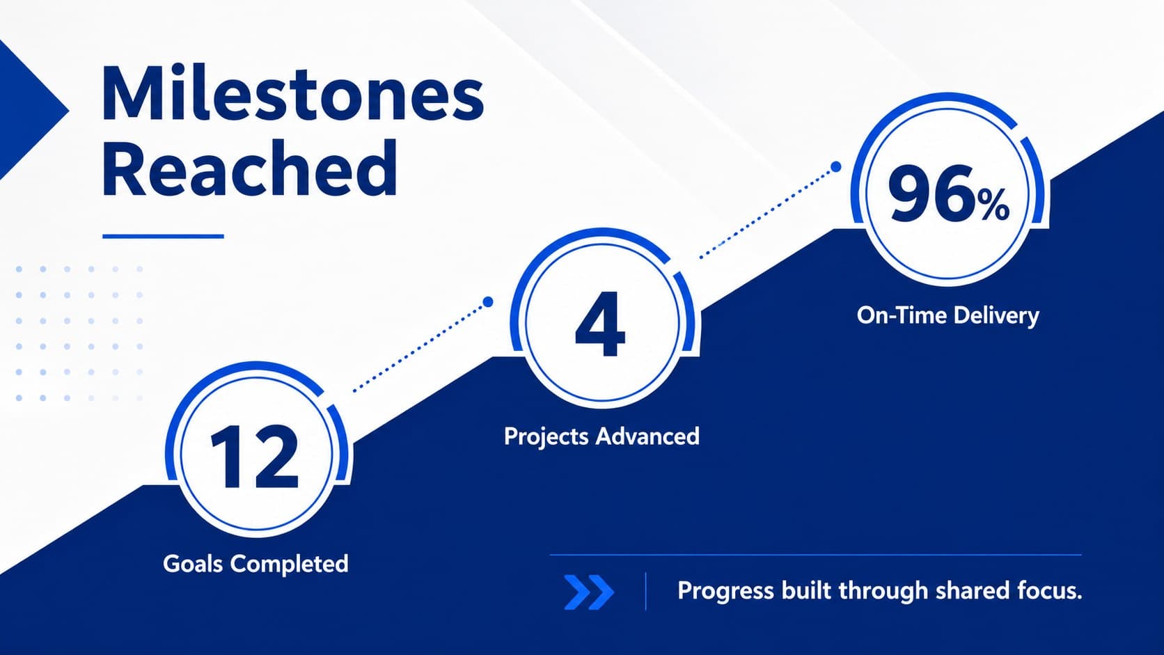 Business milestone update deck slide with completed goals, active work, and next-step indicators.