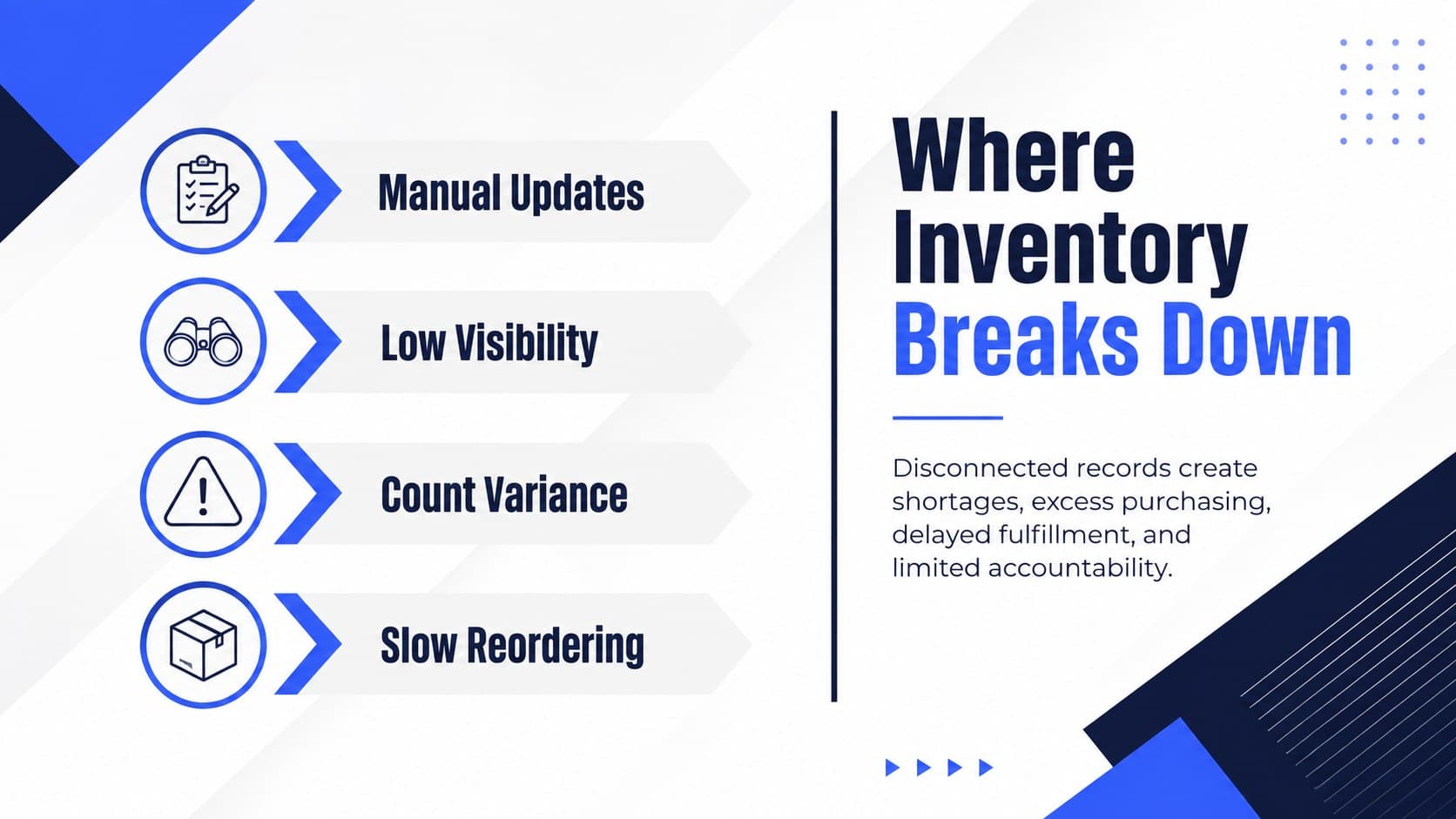Corporate inventory control slide outlining warehouse pain points such as shortages and duplicate records.