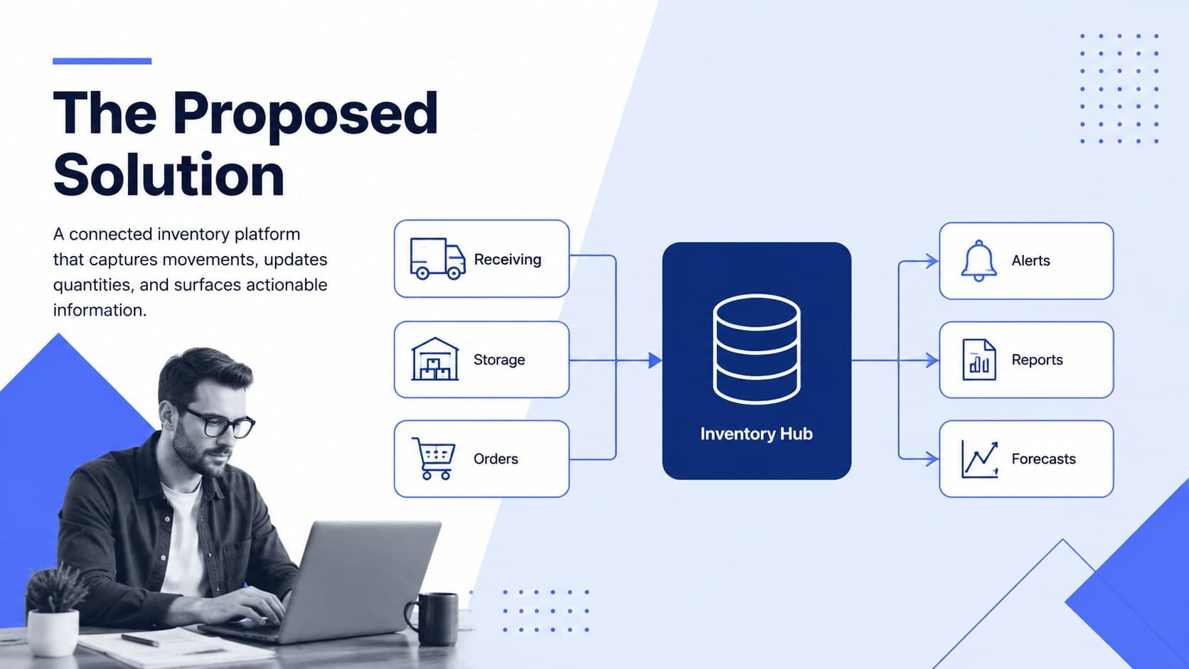 Proposed inventory solution slide showing a connected warehouse software architecture.