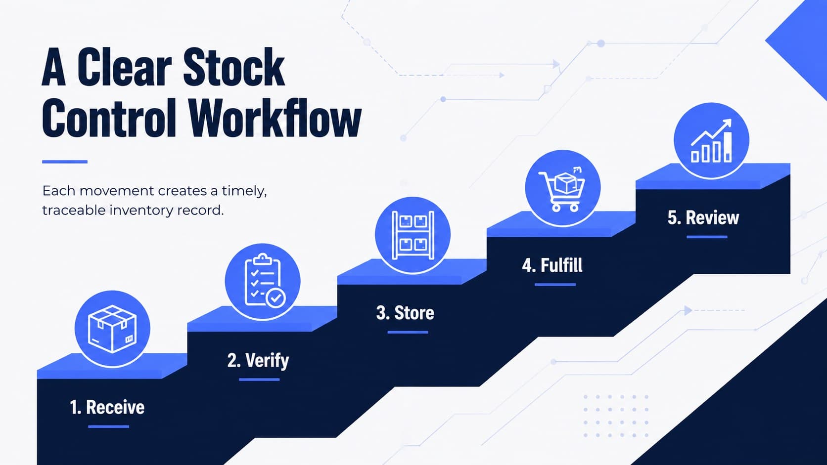 Stock control workflow slide mapping receiving, storage, picking, dispatch, and reporting.
