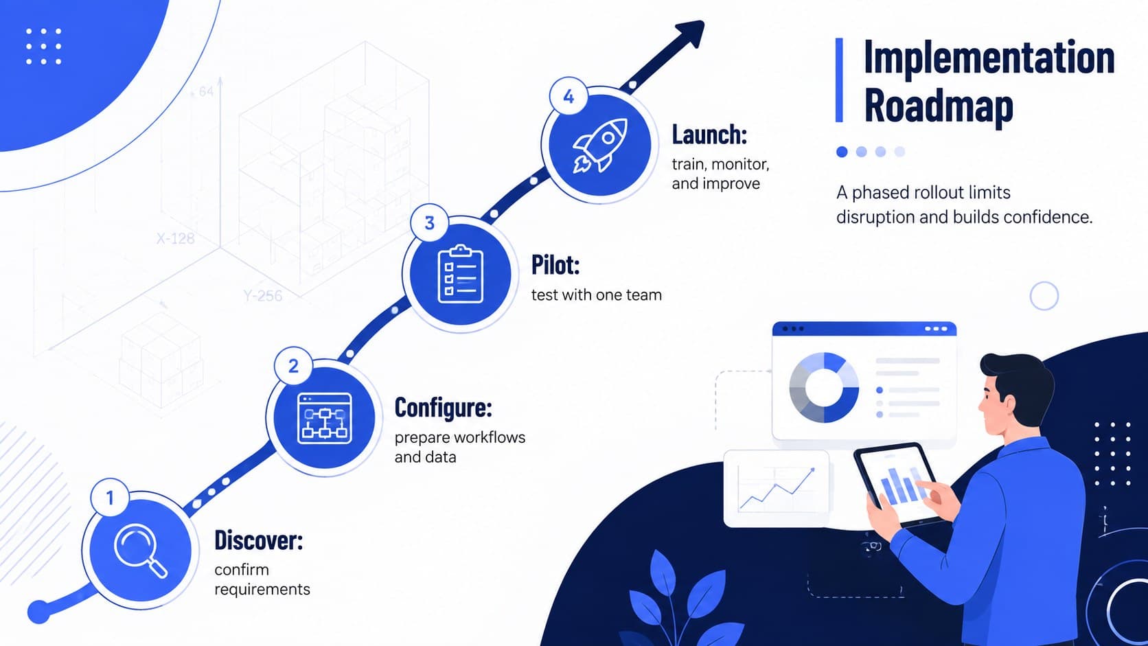 Implementation roadmap slide for an inventory digitization proposal with four rollout phases.