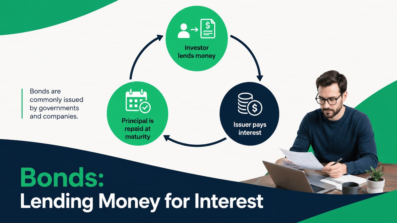 Bonds lesson slide explaining lending, interest, and repayment for student investors.