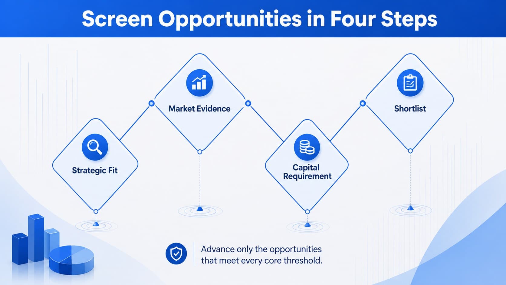 Blue portfolio screening process diagram showing four checkpoints from opportunity intake to shortlist.