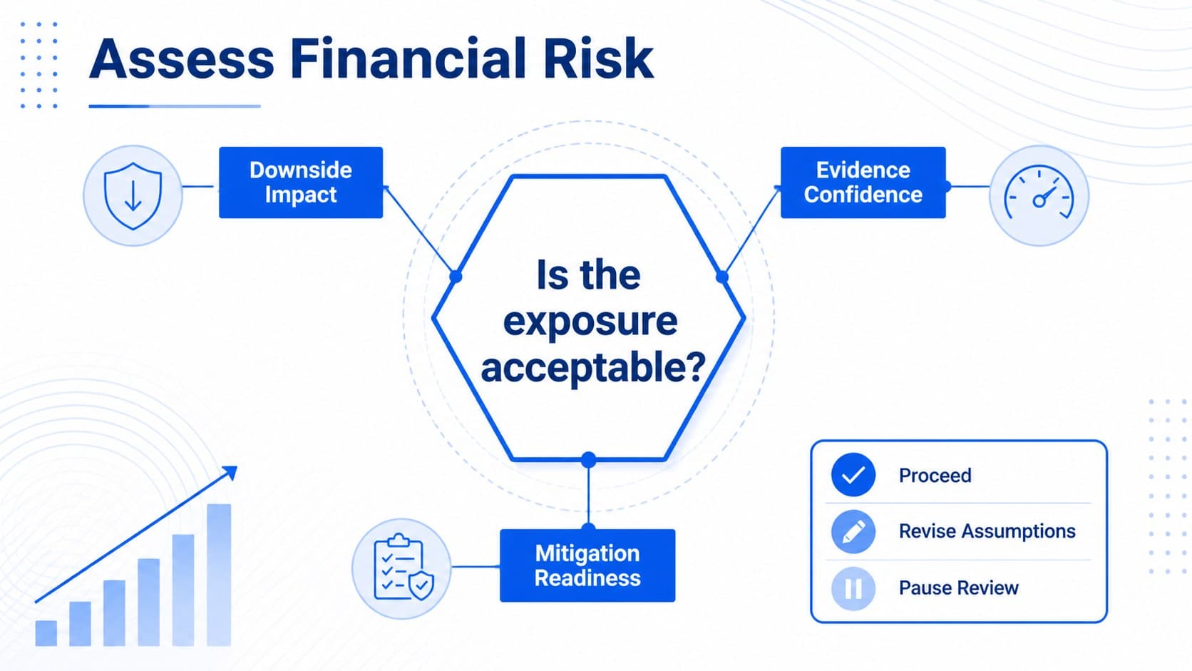 Financial risk assessment flowchart comparing downside exposure, confidence level, and mitigation readiness.