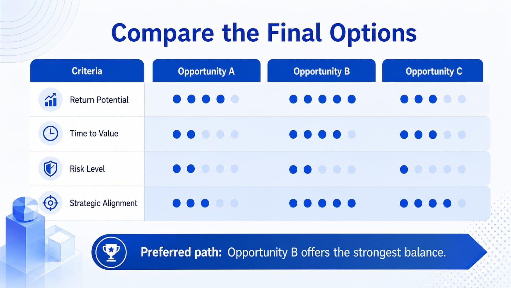 Investment comparison slide ranking three opportunities by return potential, timing, and strategic alignment.