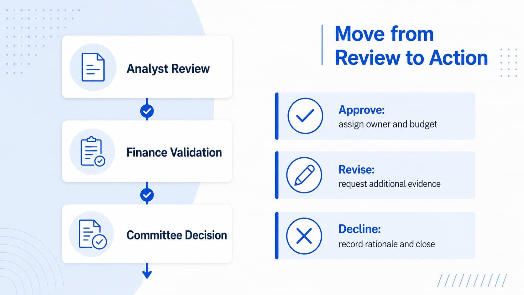 Investment committee decision framework mapping review roles to approve, revise, or decline outcomes.