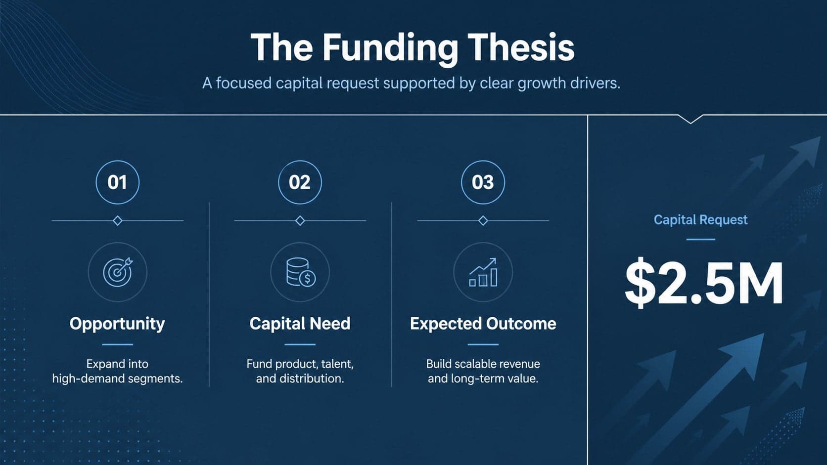 Blue financial proposal slide outlining the funding thesis, capital request, and core investor rationale.