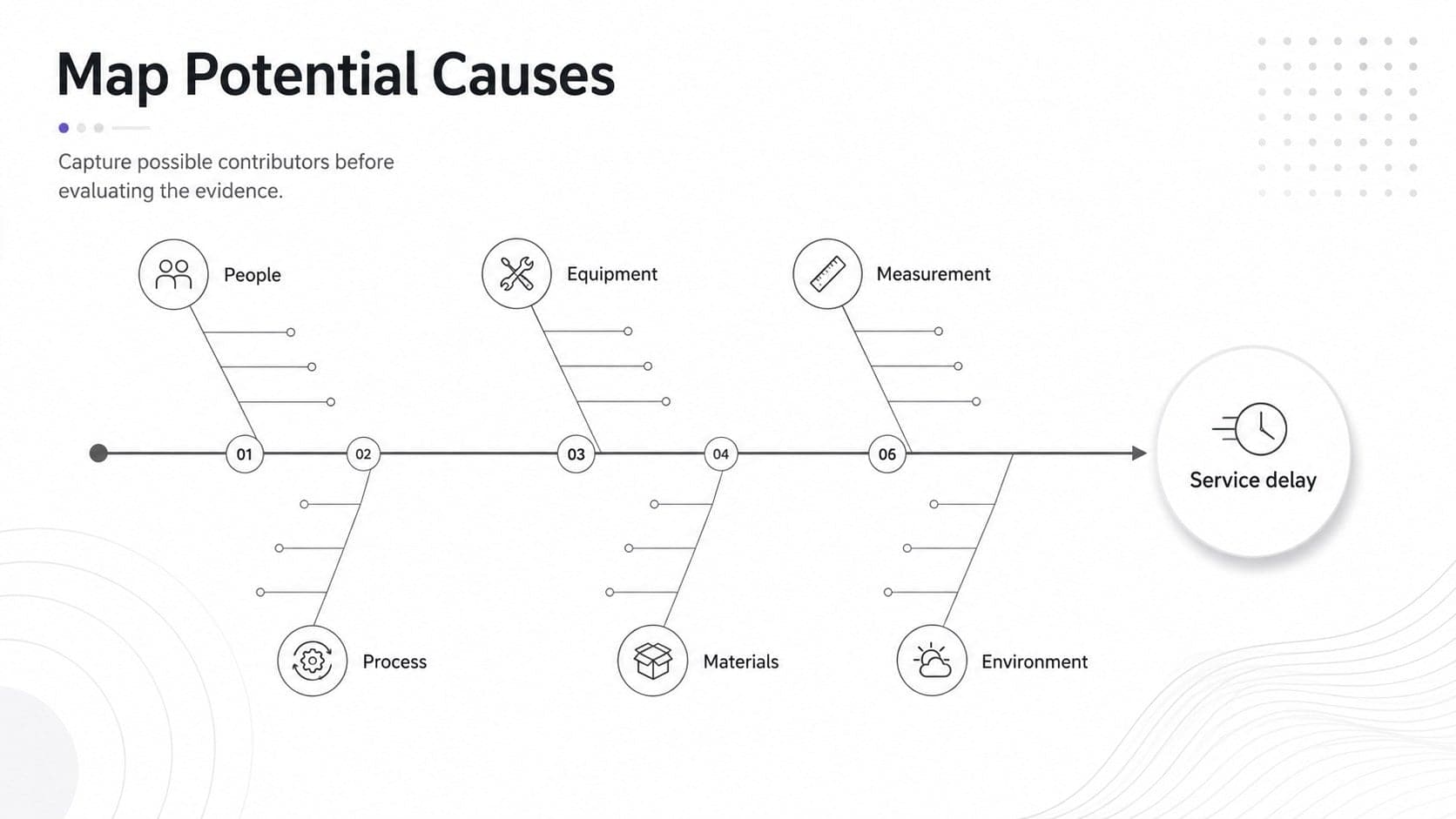 Six-branch Ishikawa diagram organizing potential causes across people, process, equipment, materials, measurement, and environment.