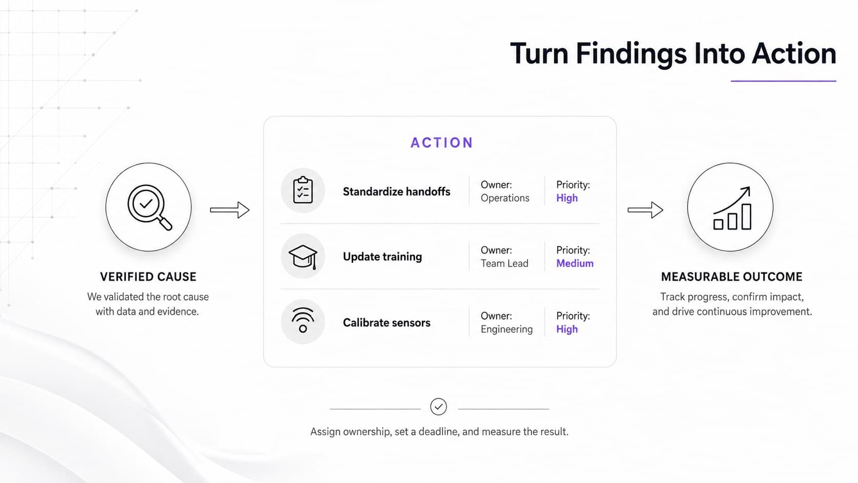 Corrective action planning slide linking verified causes to owners, priorities, and measurable outcomes.