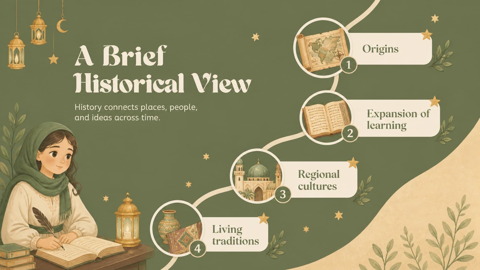 Islam history classroom deck slide presenting a simple chronological cultural timeline.