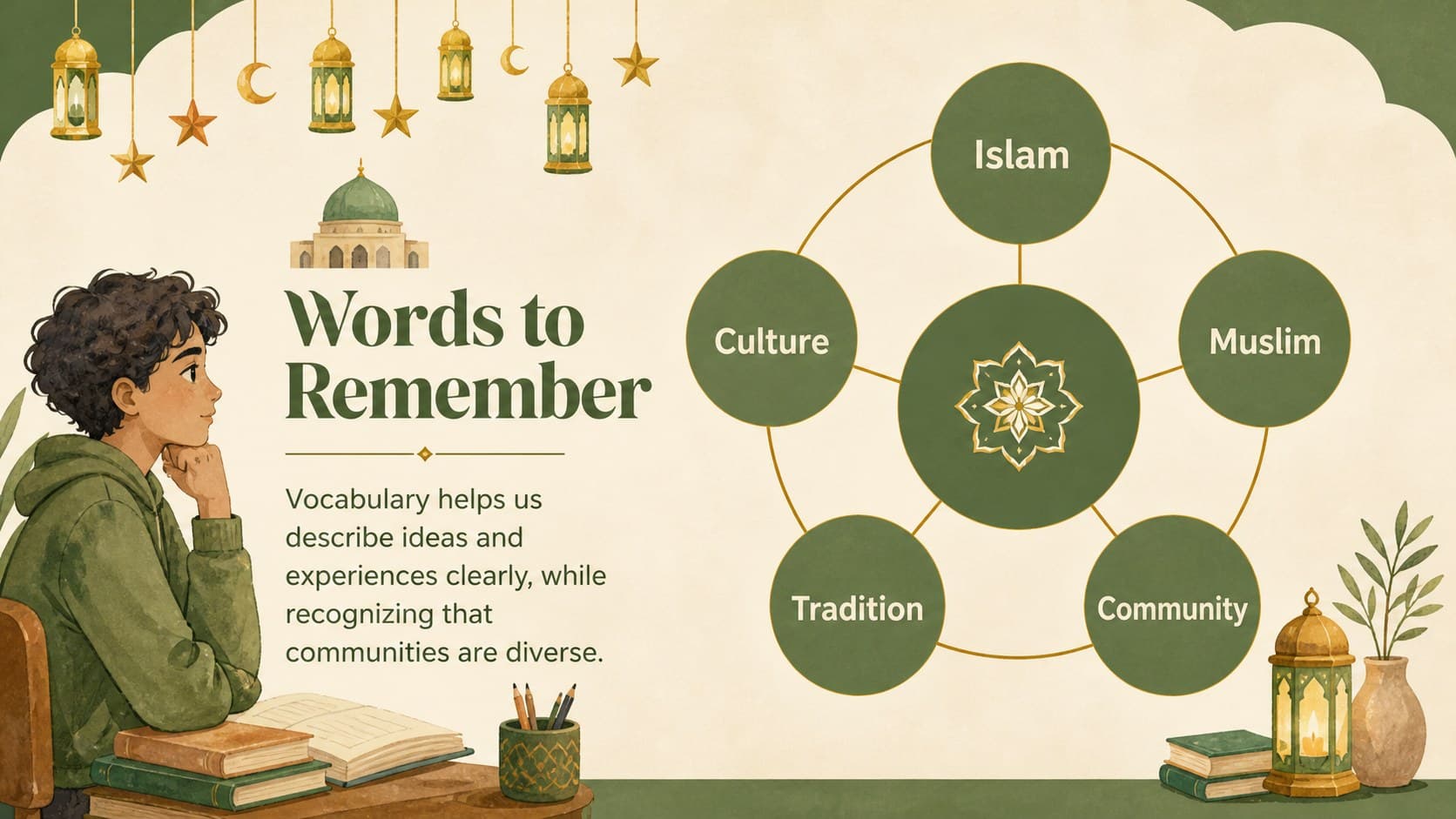 Editable Islam presentation for students showing a vocabulary review with illustrated term labels.