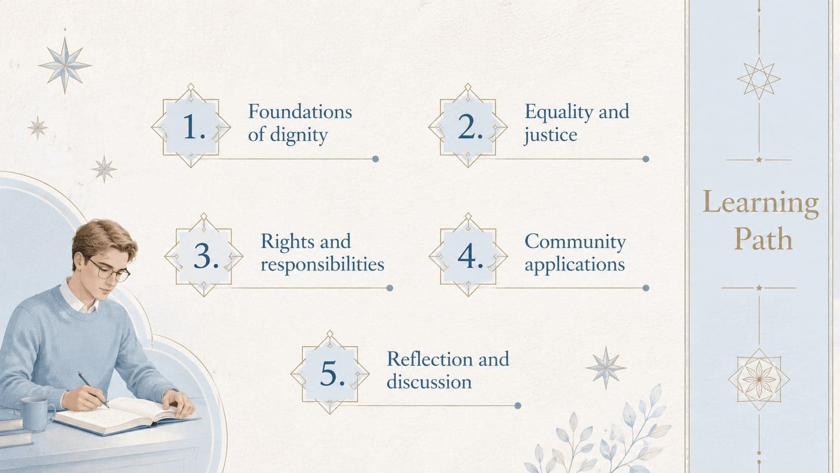 Agenda slide outlining key topics in an Islamic studies human rights lesson.
