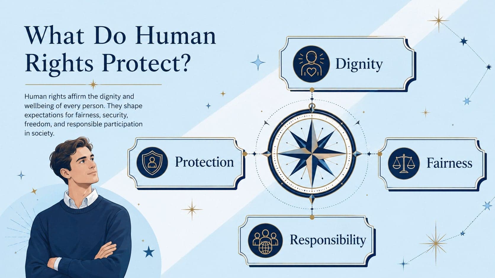 Definition slide explaining human rights through dignity, protection, fairness, and responsibility.