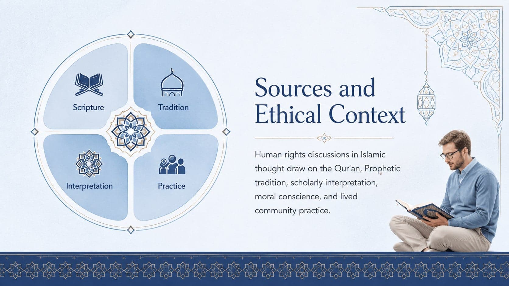 Islamic ethics framework slide connecting scripture, interpretation, conscience, and community practice.