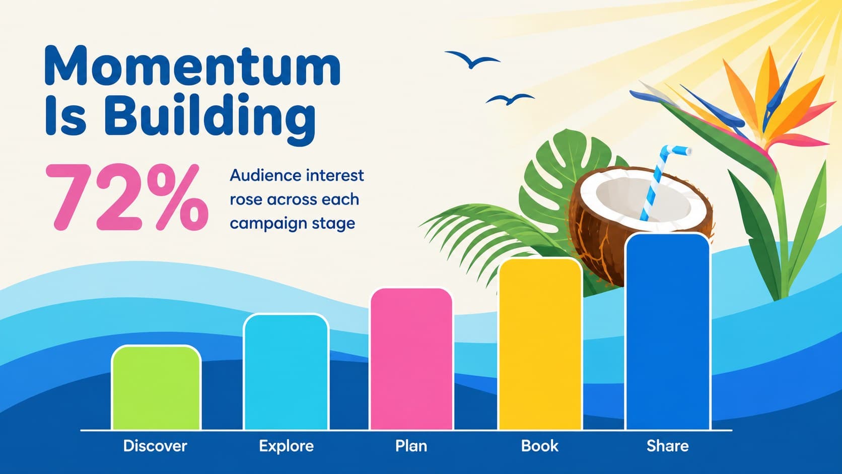 Island resort marketing presentation slide with a colorful bar chart and tropical decorative accents.