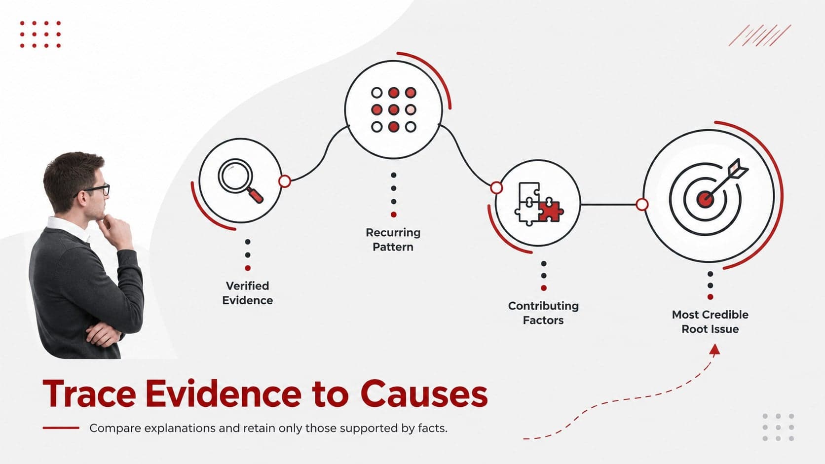 Cause mapping presentation for teams linking verified evidence to patterns, contributing factors, and the root issue.