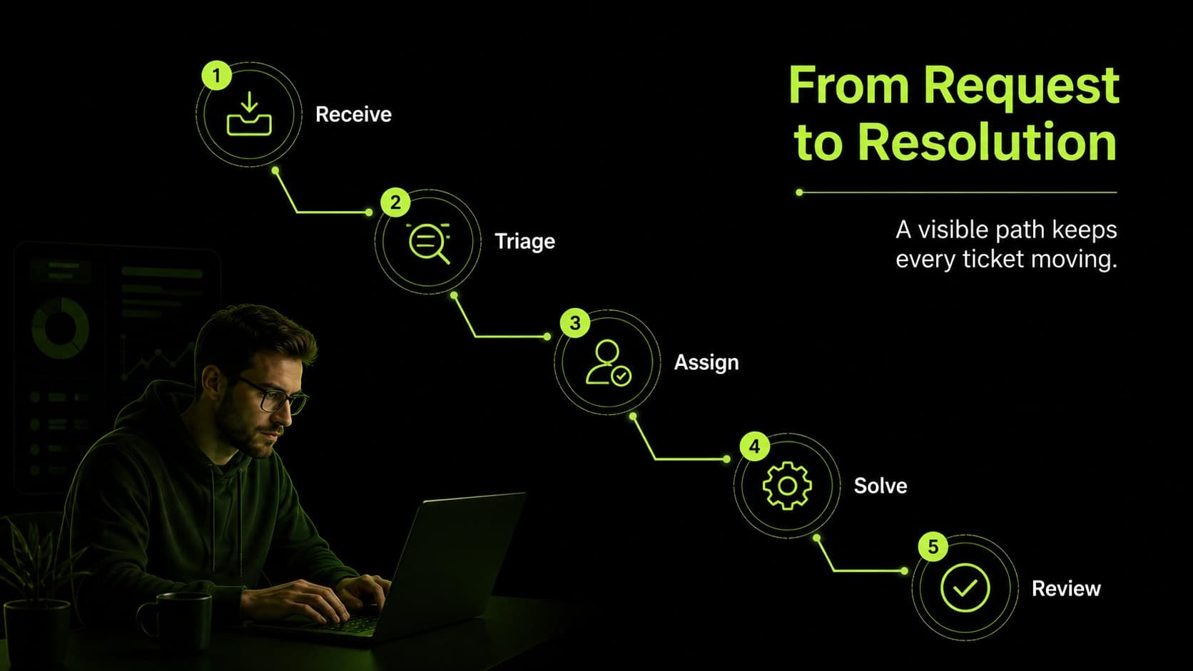 Customer support workflow presentation slide mapping a ticket from intake through resolution.