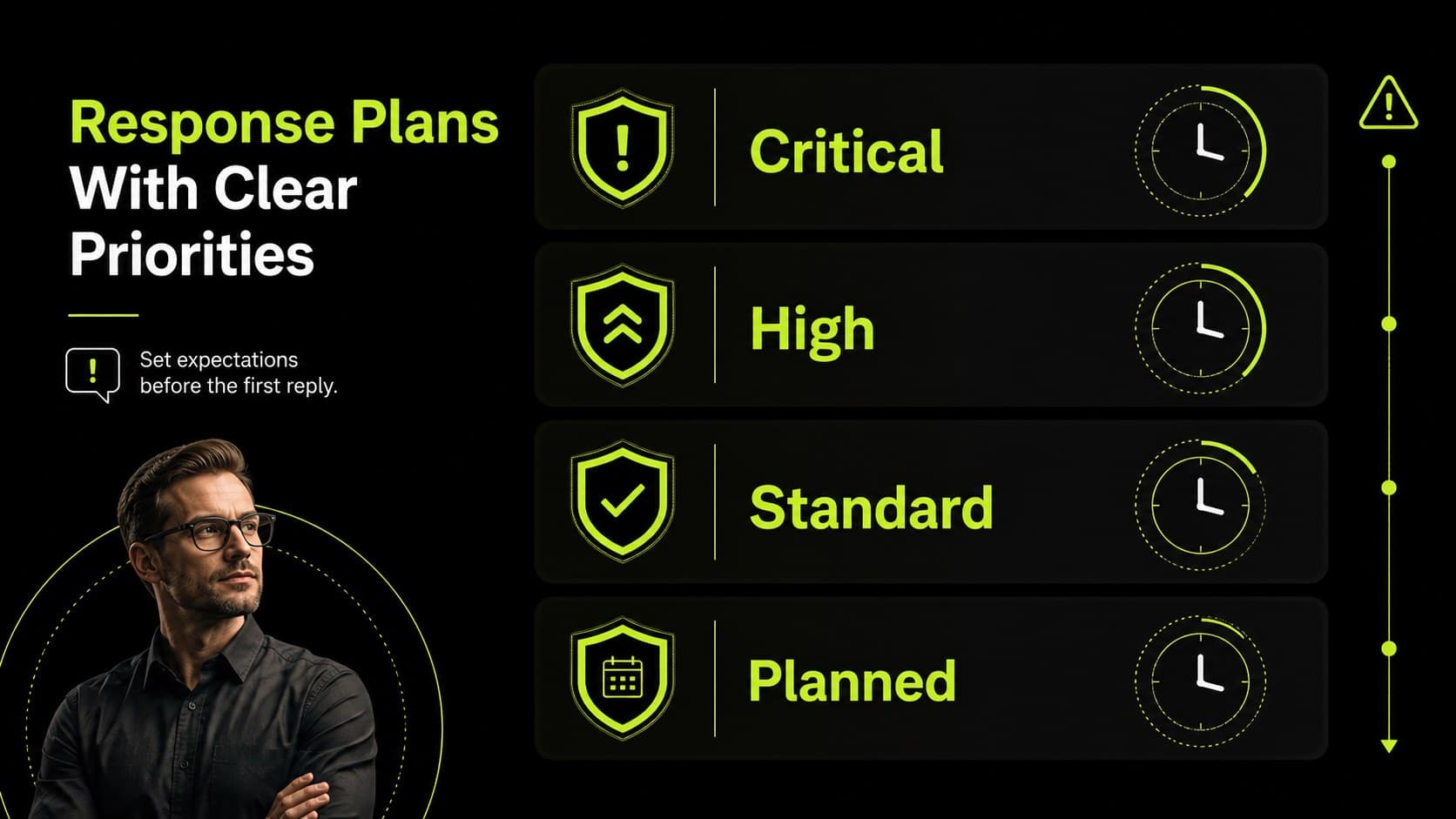 Help desk response plan slide comparing priority levels and expected support actions.