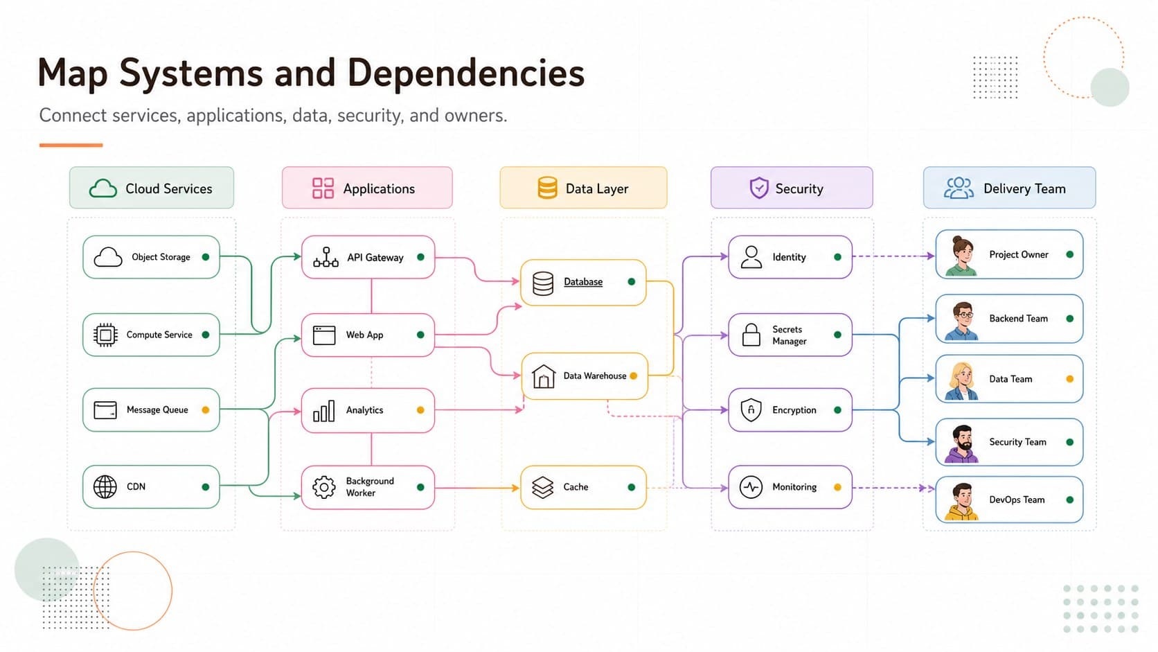 Editable infrastructure dependency map connecting services, applications, data, security, and delivery teams.