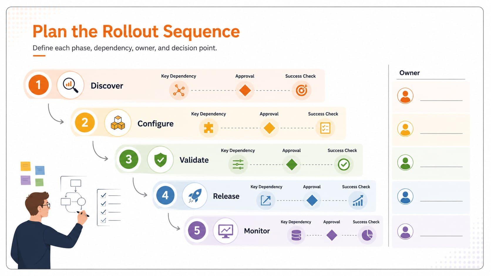 Technology rollout planning slide with discovery, build, validation, release, and monitoring phases.