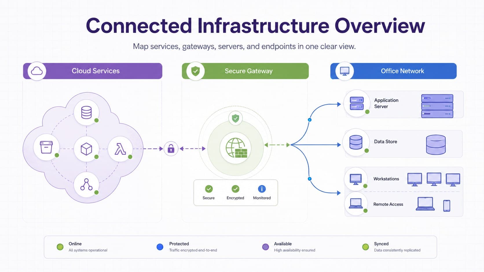 Editable network topology presentation showing cloud services, a gateway, servers, and office devices connected by labeled paths.