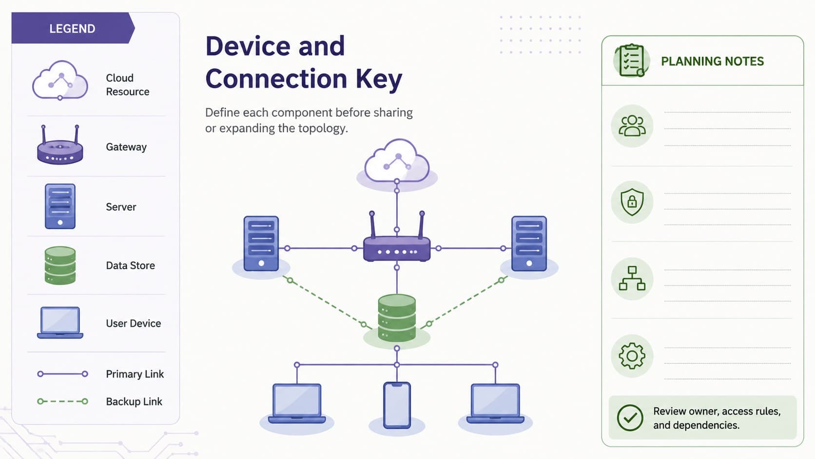 Network architecture presentation template slide with a device legend, connection key, and planning notes.