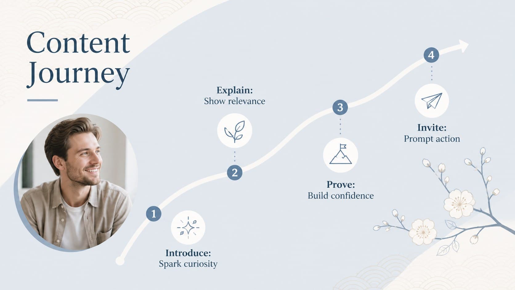Beige and blue marketing presentation slide showing a four-phase campaign content journey.