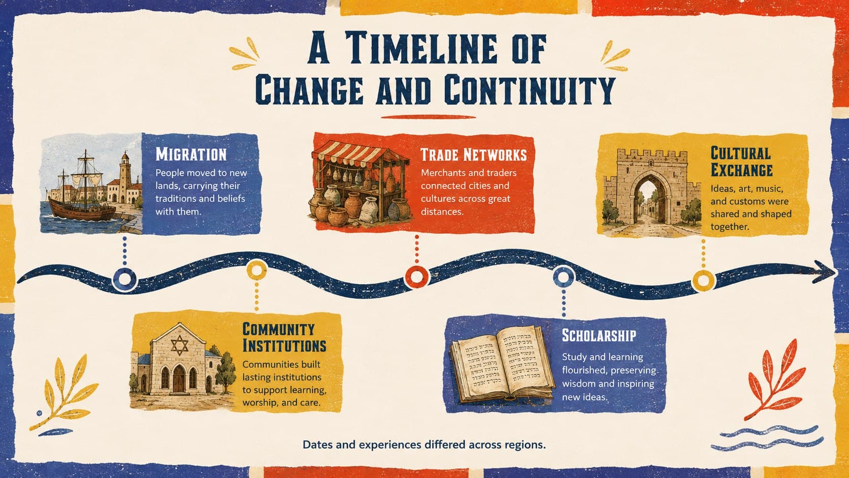 Medieval Jewish history timeline showing migration, scholarship, trade, and community milestones.