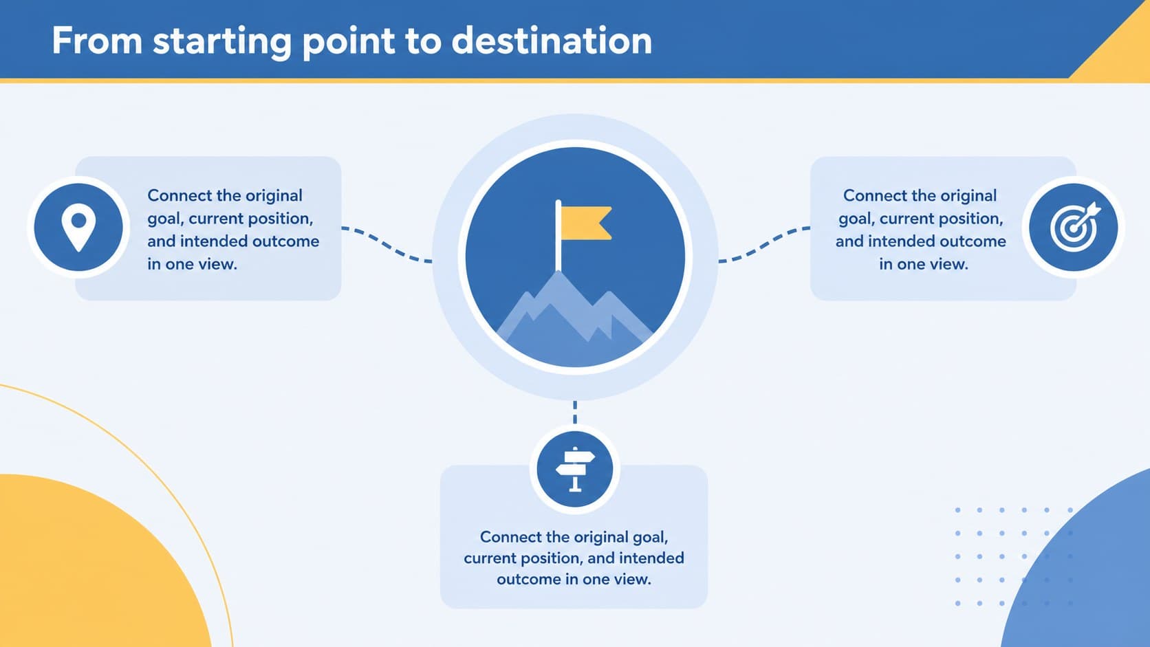 Overview slide showing a project milestone presentation from beginning to destination.