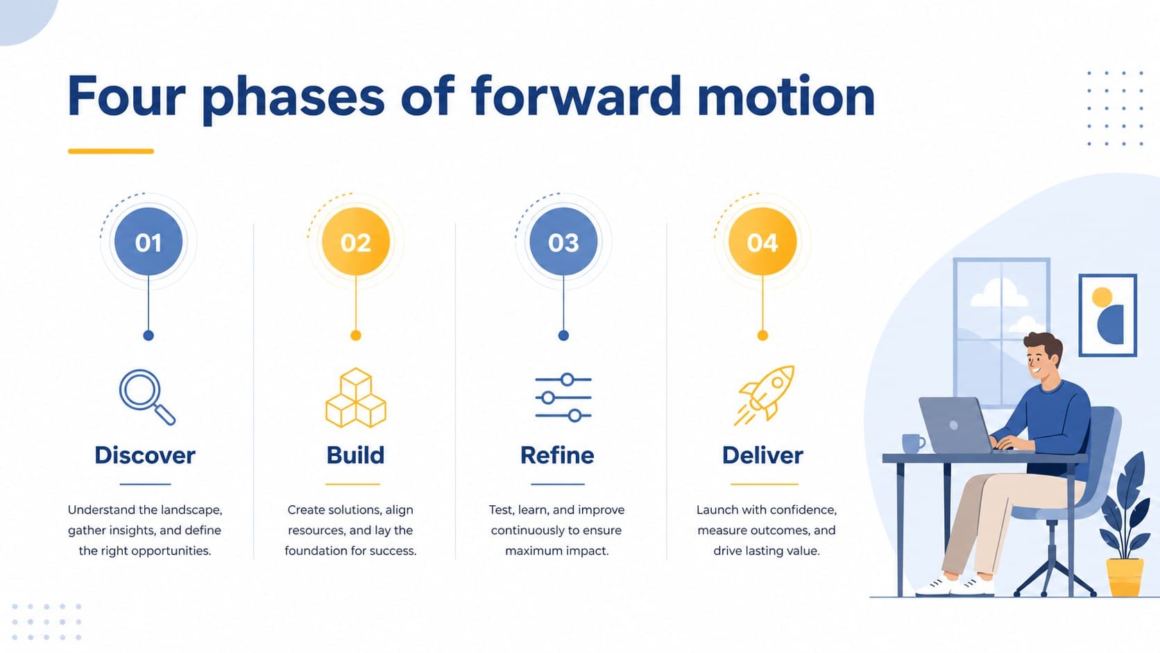 Four-stage roadmap slide describing the main phases of a project milestone presentation.