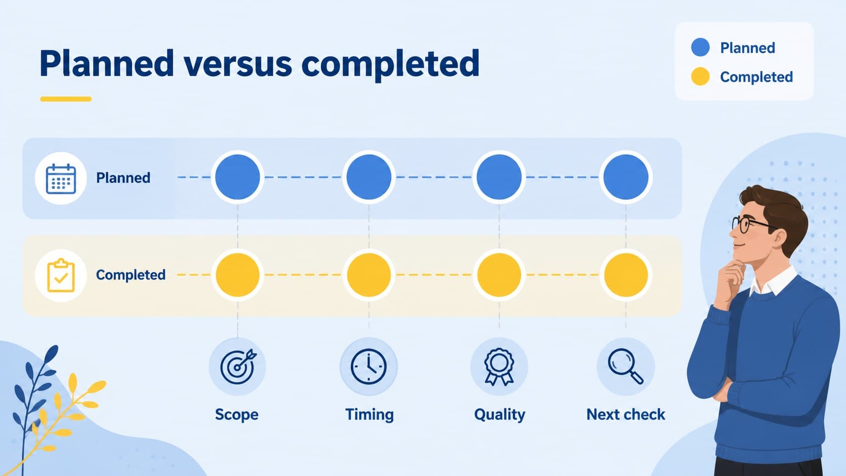 Visual progress timeline slide comparing planned work with completed milestones.