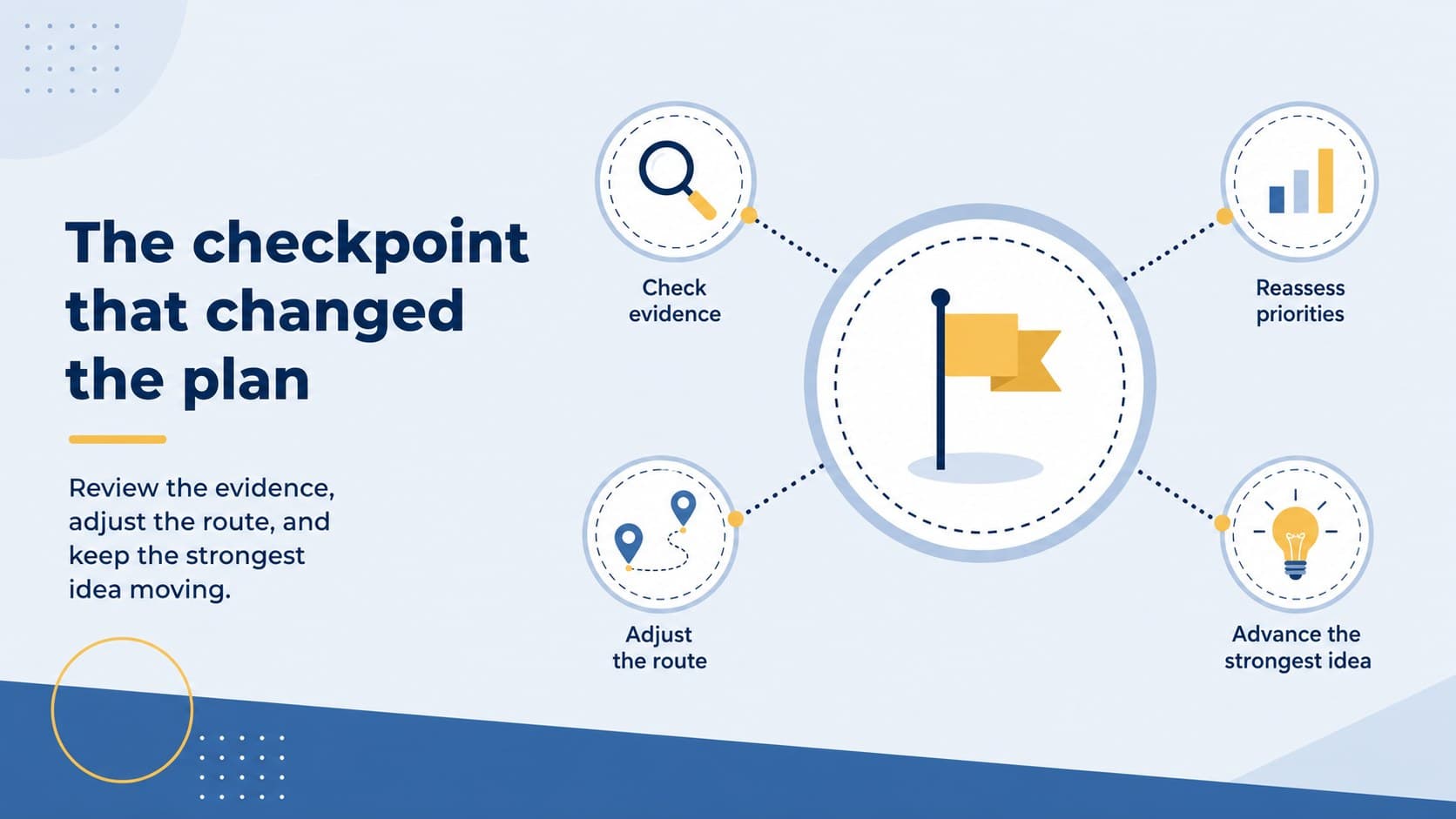 Project phase presentation slide highlighting a central checkpoint and supporting actions.