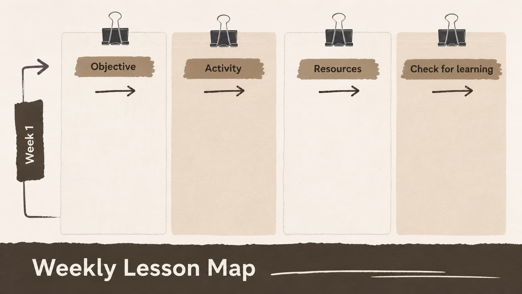 Weekly lesson map with columns for objectives, activities, resources, and assessment.