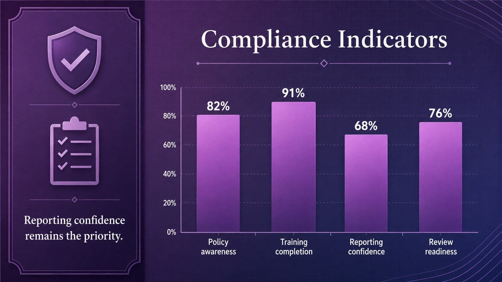 Compliance training presentation layout with a purple bar chart and risk indicators.