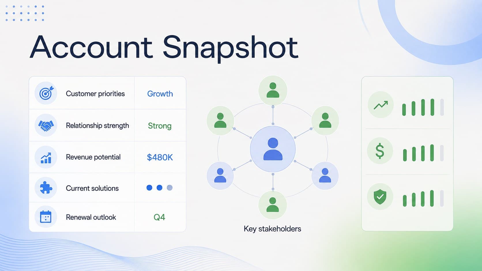 Key account overview slide summarizing customer priorities, stakeholders, revenue potential, and relationship status.