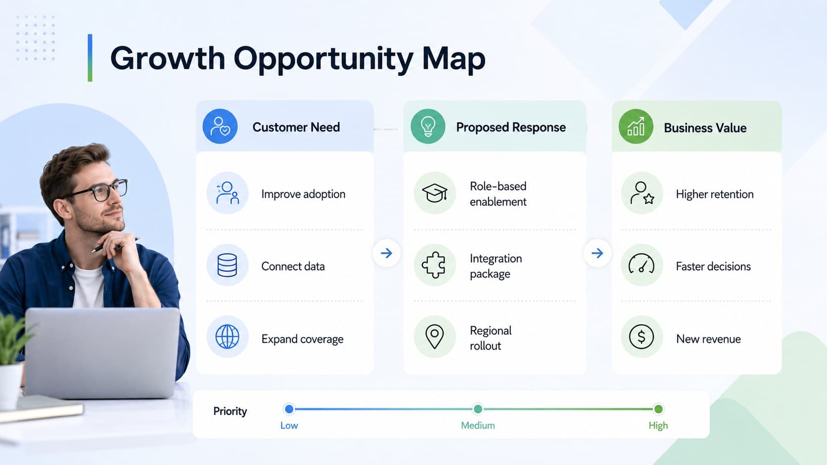 Customer opportunity mapping slide connecting business needs with solutions, value, and sales priorities.