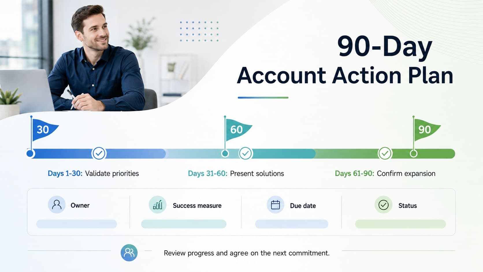 Ninety-day enterprise account action plan with milestones, owners, success measures, and progress indicators.