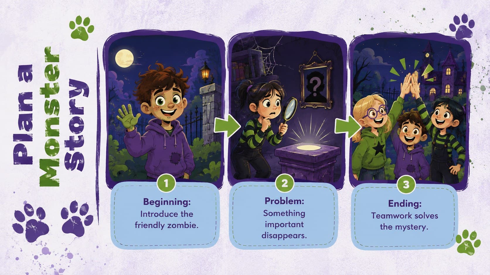 Illustrated monster storybook slide showing the beginning, problem, and ending of a zombie tale.