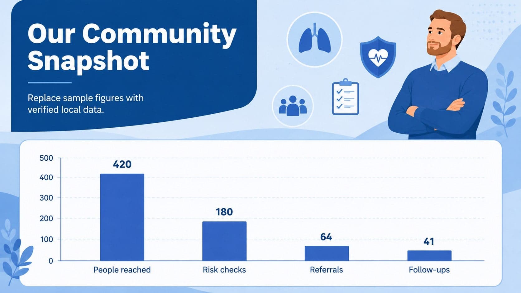 Public health kidney campaign slide with an editable chart for local screening and outreach data.