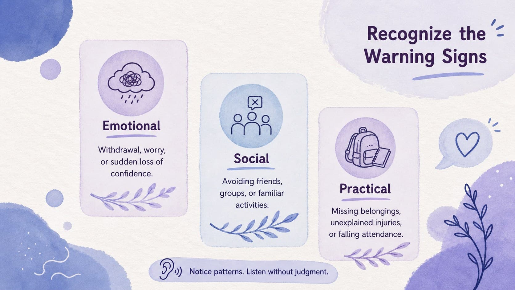 Bullying prevention lesson slide explaining warning signs through three watercolor information columns.