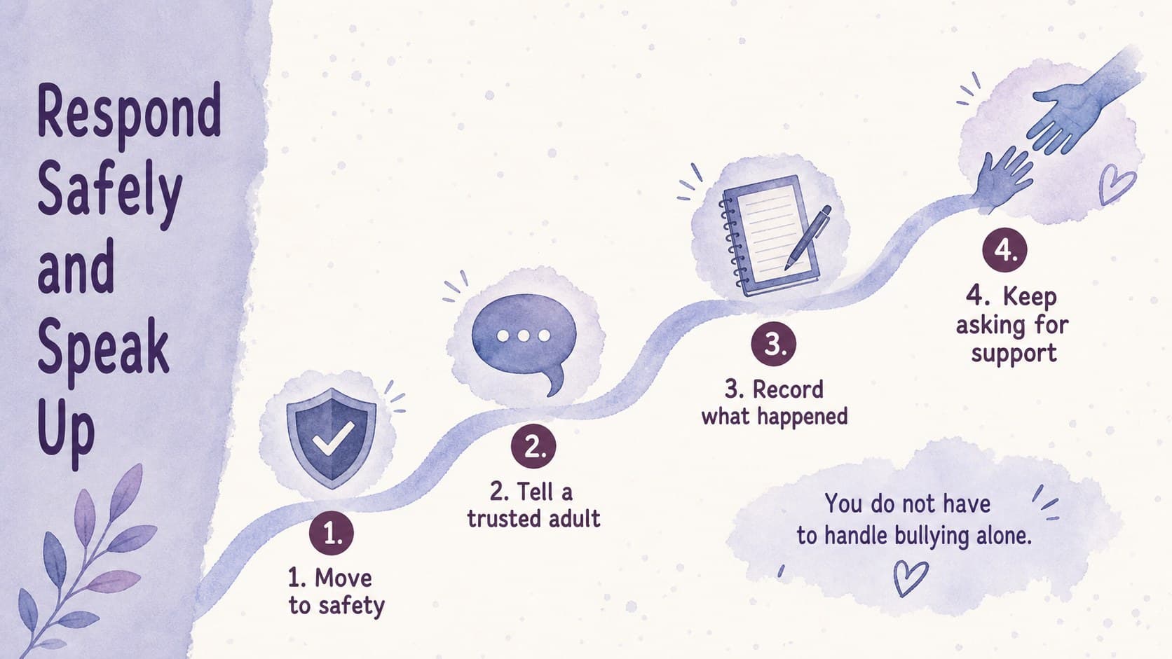 Anti-bullying school presentation slide showing a four-step safe response pathway in blue and violet watercolor.