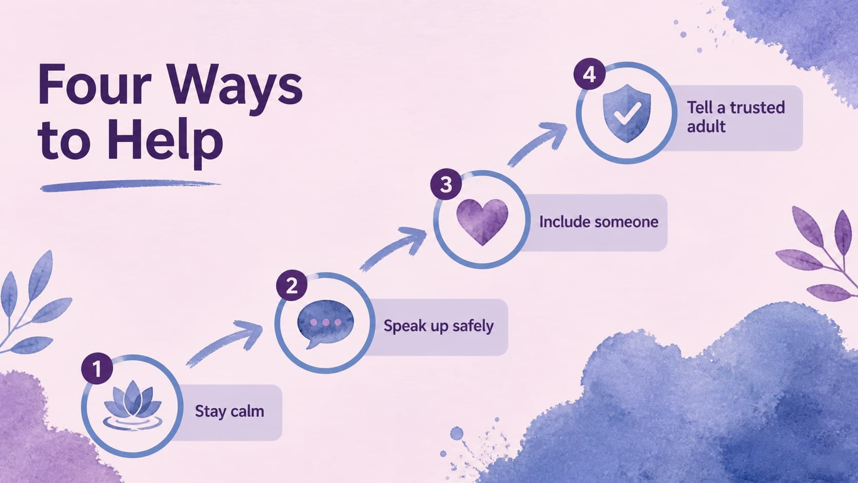 Kindness strategy slide showing practical steps for becoming an active bystander.