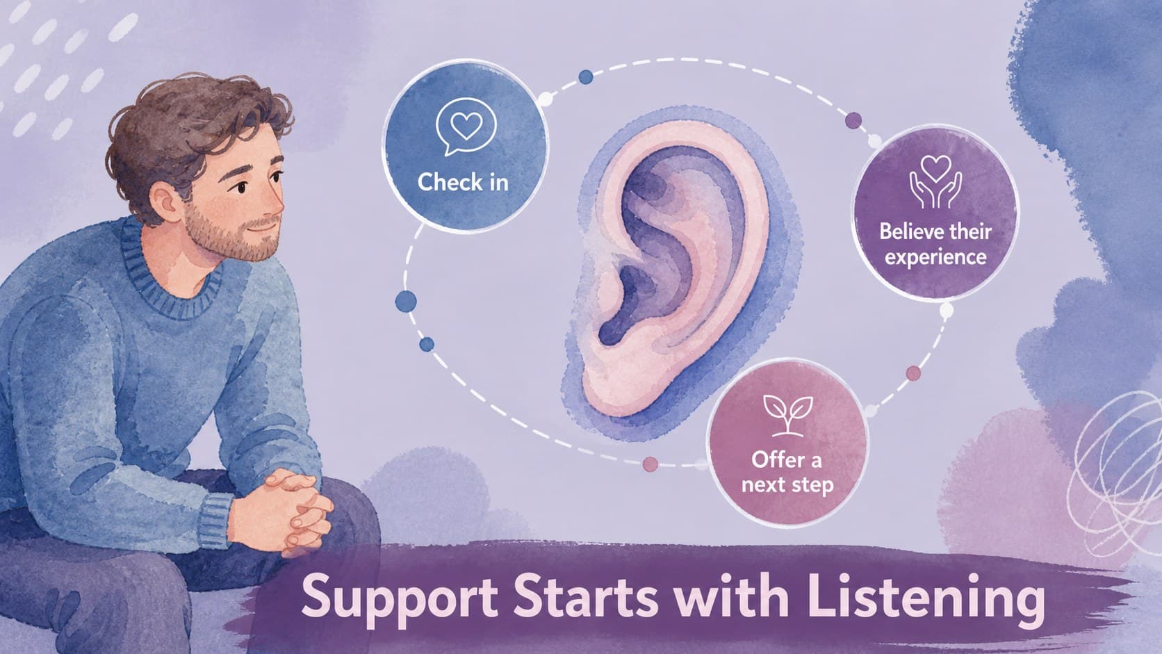 Peer support slide with watercolor callouts for listening, checking in, and offering help.