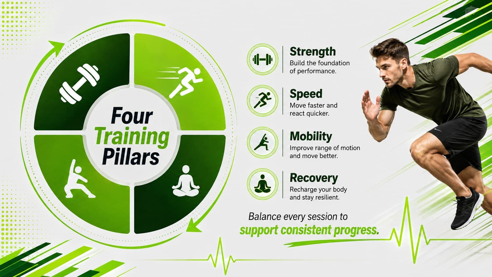 Athletic training plan slide showing strength, speed, mobility, and recovery pillars.