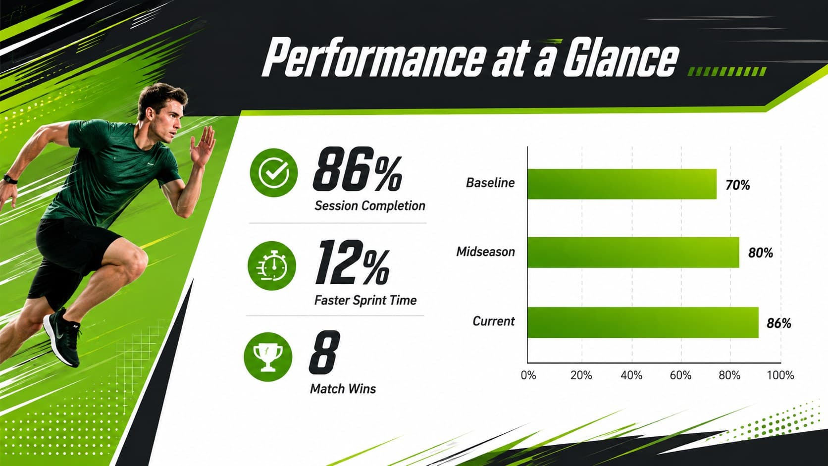 Team performance presentation slide with green bar charts and three key athletic metrics.