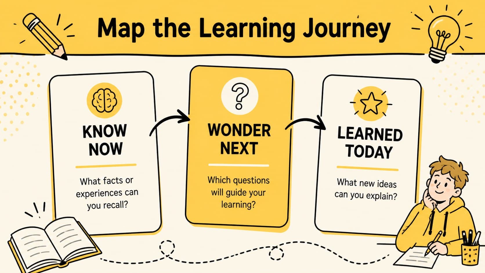 Three-column KWL reflection slide organizing prior knowledge, student questions, and lesson takeaways.